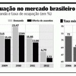 Demanda por viagens aéreas tem o pior resultado em nove anos