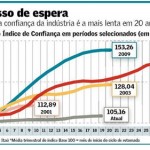Retomada da confiança da indústria tem ritmo lento