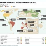 Brasil fica entre os países com piores crescimentos do PIB em 2012
