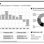 Brasil perde mercado na zona do euro e tem déficit comercial