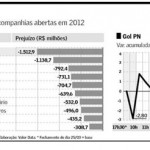 O maior prejuízo das companhias abertas