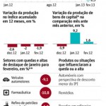 Produção industrial tem em fevereiro o pior resultado desde 2008 