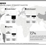 Brasil perde mercado nas exportações