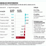 Fundos renda fixa e DI lideram ranking de investimentos