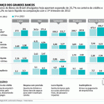 Lucro dos bancos no trimestre