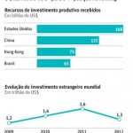 Brasil foi, em 2012, o 4º destino mais procurado por investidores estrangeiros