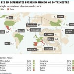 Crescimento do Brasil no 2º tri é destaque entre economias globais