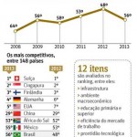 Brasil perde posições em ranking das economias mais competitivas do mundo