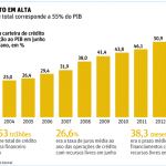 Volume total de crédito no país cresce 564% em 10 anos