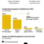 Indústria gastou R$ 24,6 bilhões com escrituração fiscal em 2012