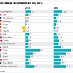 Brasil vai crescer menos da metade dos emergentes em 2014, diz FMI