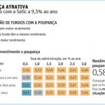 Poupança paga mais que renda fixa com juro básico em 9,5% ao ano