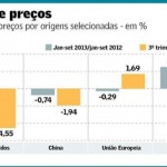 Caem preços dos importados