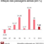Passagem aérea sobe mais que a inflação 