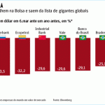 Brasil lidera ranking de perda de valor de empresas