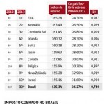 Brasil tem pior retorno de impostos em qualidade de vida