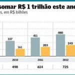 Uso do cartão em alta