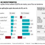 Ranking dos investimentos